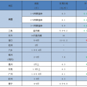 5ʡ�B�i���r�����~��߱���1.5Ԫ/��